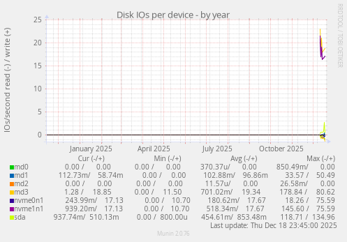 Disk IOs per device
