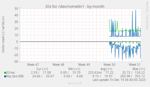 IOs for /dev/nvme0n1