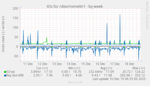 IOs for /dev/nvme0n1