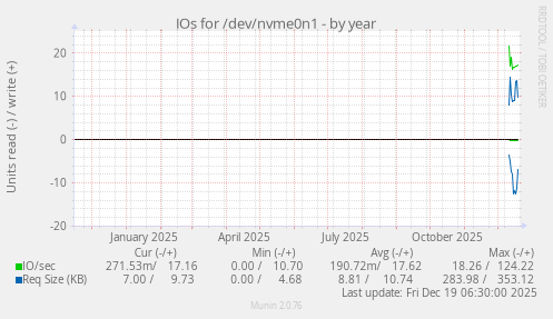 IOs for /dev/nvme0n1