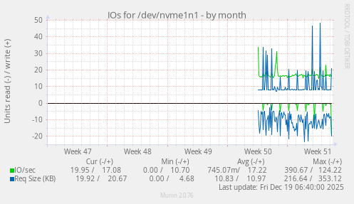 IOs for /dev/nvme1n1