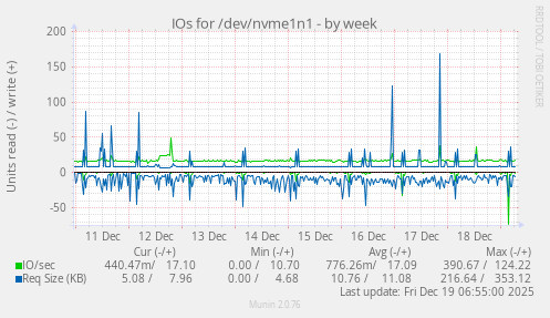 IOs for /dev/nvme1n1