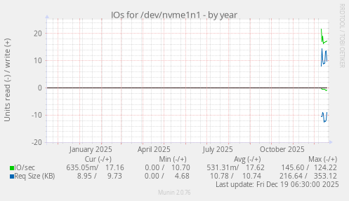 IOs for /dev/nvme1n1