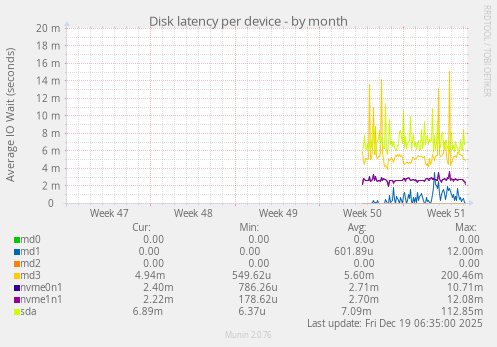 Disk latency per device
