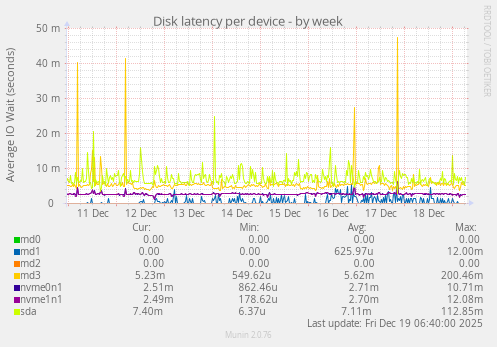 Disk latency per device