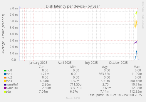 Disk latency per device