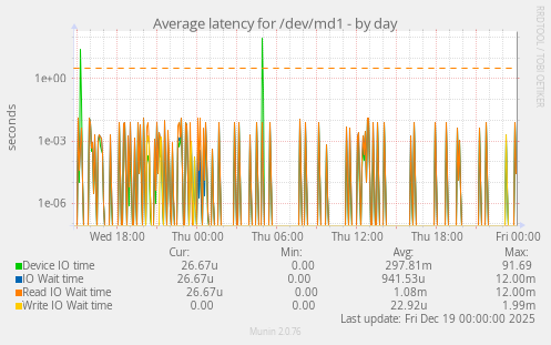 Average latency for /dev/md1