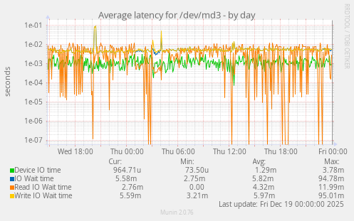 Average latency for /dev/md3