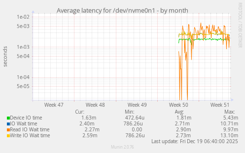 Average latency for /dev/nvme0n1