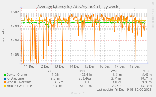 Average latency for /dev/nvme0n1