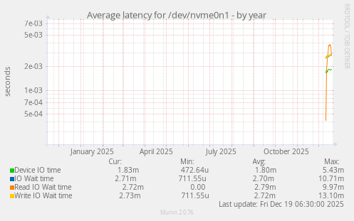 Average latency for /dev/nvme0n1