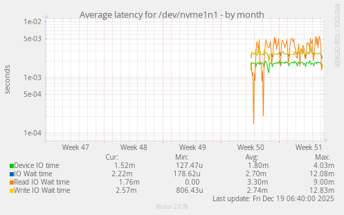 Average latency for /dev/nvme1n1