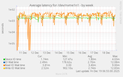 Average latency for /dev/nvme1n1
