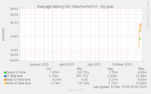 Average latency for /dev/nvme1n1