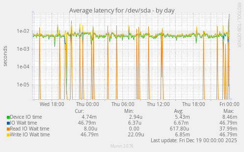 Average latency for /dev/sda