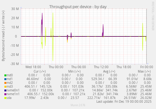 Throughput per device