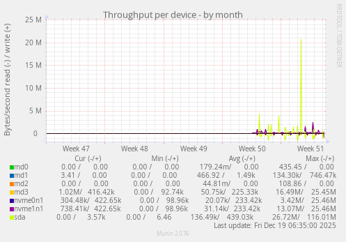 Throughput per device