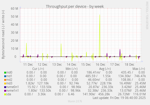 Throughput per device