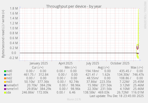 Throughput per device
