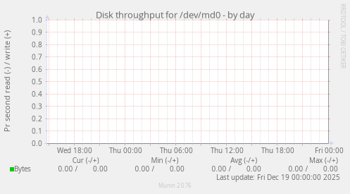 Disk throughput for /dev/md0