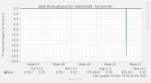 Disk throughput for /dev/md0
