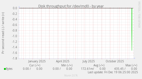 Disk throughput for /dev/md0