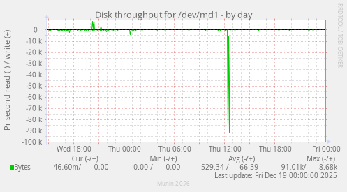 Disk throughput for /dev/md1