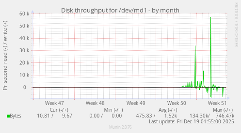 monthly graph