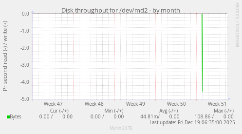 Disk throughput for /dev/md2