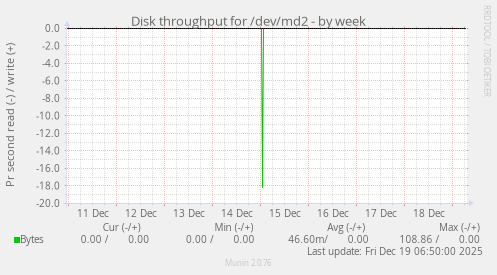 Disk throughput for /dev/md2