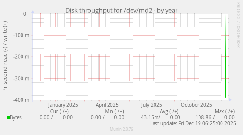 Disk throughput for /dev/md2