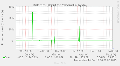 Disk throughput for /dev/md3