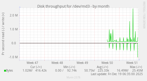 Disk throughput for /dev/md3