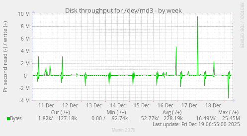 Disk throughput for /dev/md3