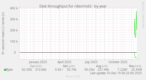 Disk throughput for /dev/md3
