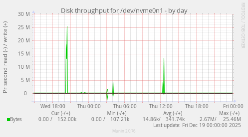 Disk throughput for /dev/nvme0n1