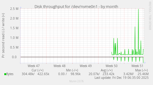 Disk throughput for /dev/nvme0n1