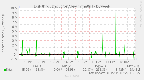 Disk throughput for /dev/nvme0n1