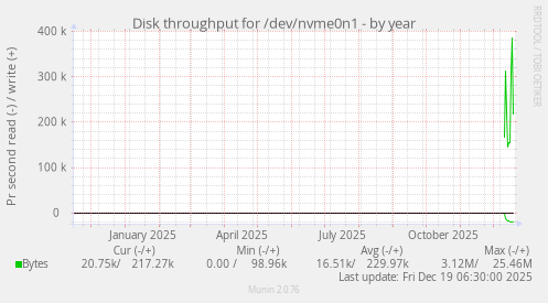 Disk throughput for /dev/nvme0n1