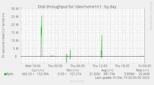 Disk throughput for /dev/nvme1n1