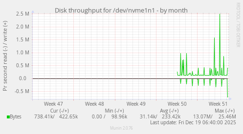 Disk throughput for /dev/nvme1n1