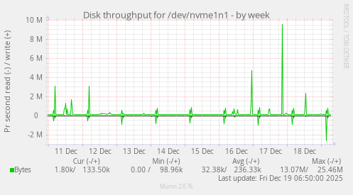 Disk throughput for /dev/nvme1n1