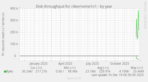 Disk throughput for /dev/nvme1n1