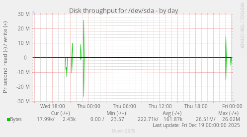 Disk throughput for /dev/sda