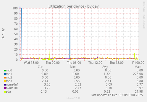 Utilization per device