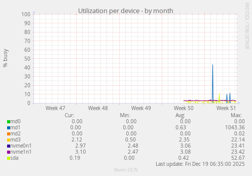 Utilization per device