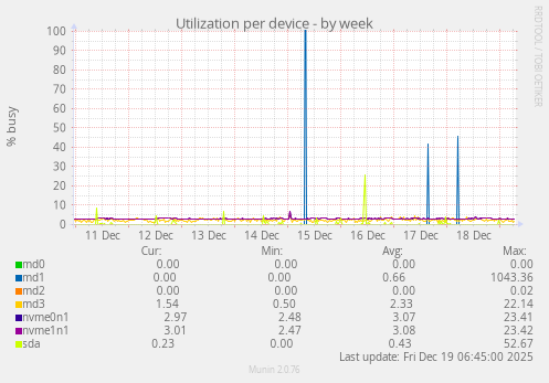 Utilization per device