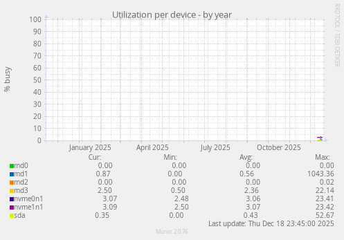 Utilization per device