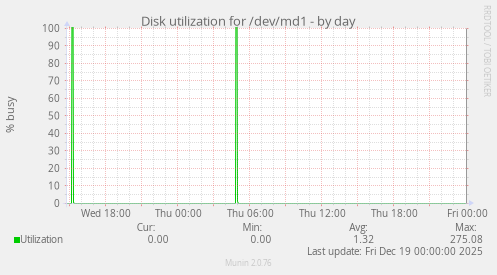 Disk utilization for /dev/md1