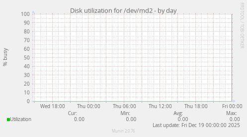 Disk utilization for /dev/md2
